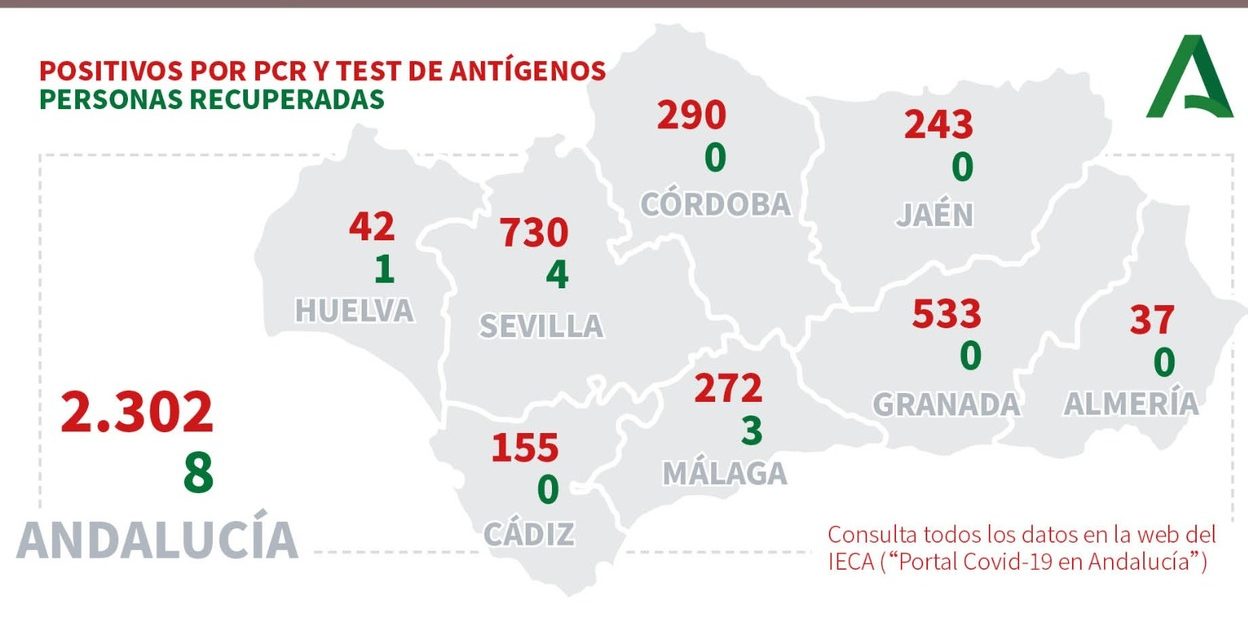 Málaga sigue en ascenso y registra 380 casos y 10 muertes