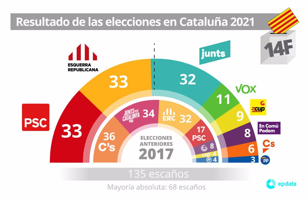 Elecciones en Cataluña: la abstención la gran protagonista.