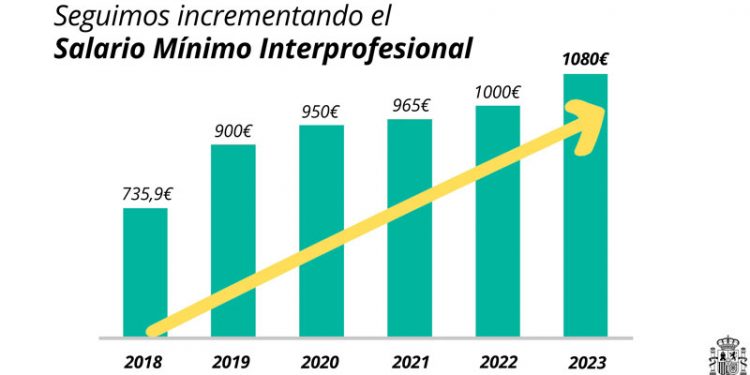 Los sindicatos aplauden la subida del SMI, que beneficiará «especialmente» a mujeres y jóvenes en Andalucía