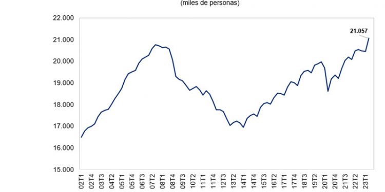 Récord histórico de empleo en España: más de 21 millones de ocupados en el país; 3,38 en Andalucía