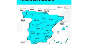 La reserva hídrica española se encuentra ya al 57,8% de su capacidad