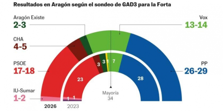 Elecciones en Aragón 2026: el PP gana sin crecer, Vox se consolida y el PSOE sufre una fuerte caída